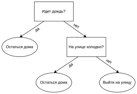 Обучение дерева решений