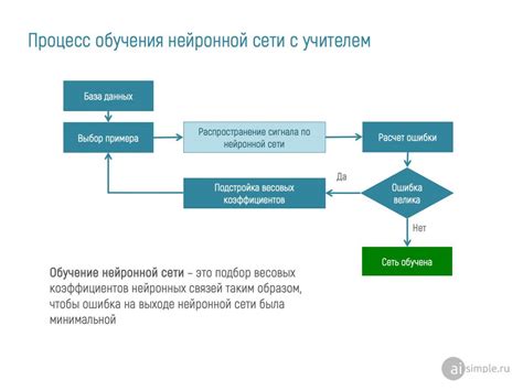 Обучение нейронной сети: процесс обновления весов и снижения ошибки