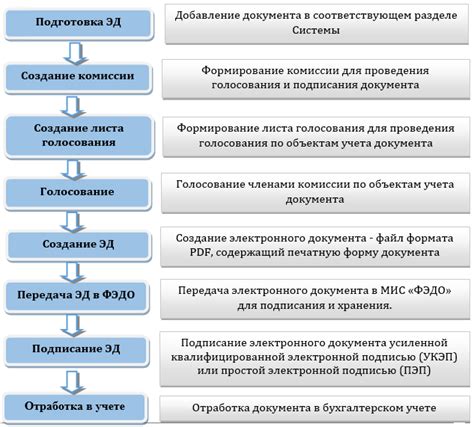 Обучение персонала работе с электронными документами