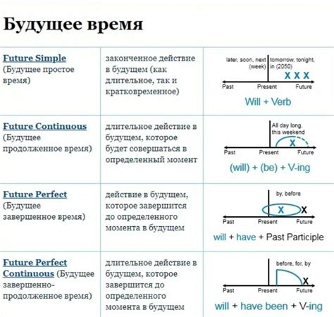 Общая информация об английском будущем времени