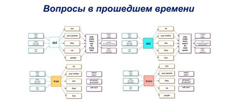 Общая информация о прошедшем времени в английском