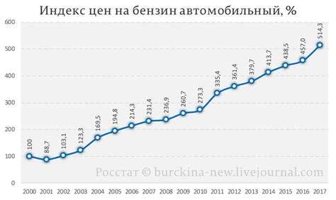 Общая картина цен на бензин в России