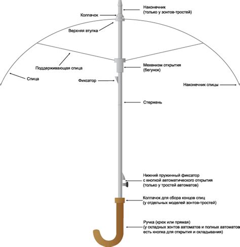 Общая конструкция зонта
