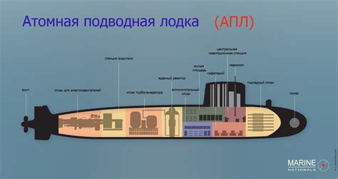 Общая структура атомной лодки