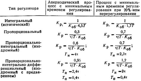 Общая характеристика регуляторов и их задачи