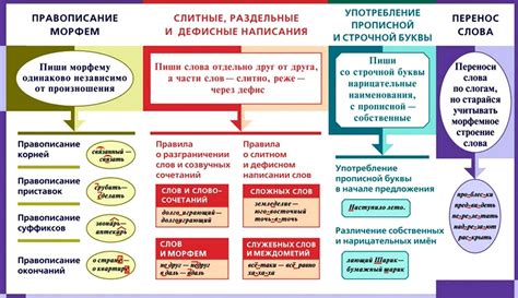 Общее описание правил написания