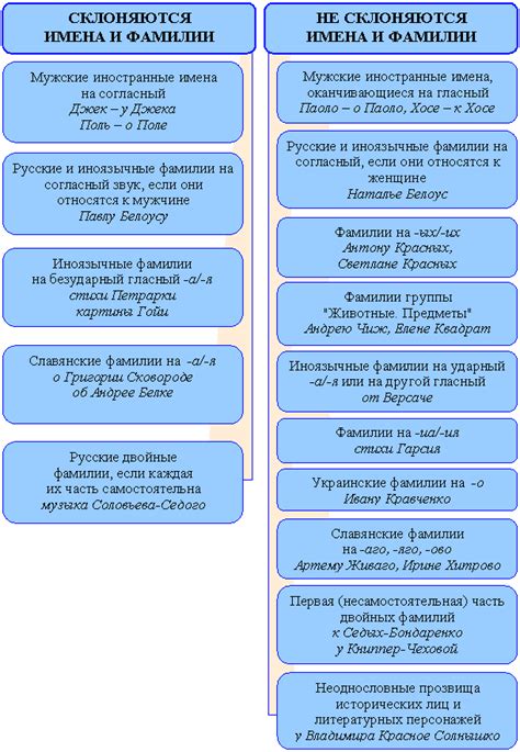 Общие правила склонения фамилий на ок