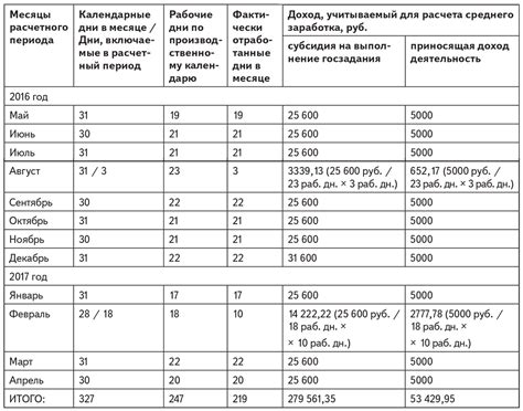 Общий расчет периода