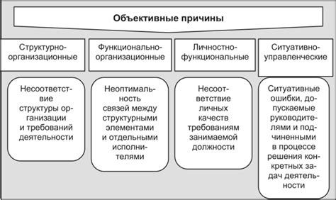 Объективные причины