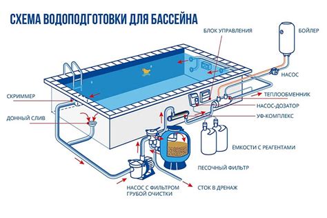 Объем воды и требования к ее очистке в зависимости от категории бассейна