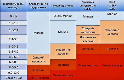 Объем соли в зависимости от жесткости воды