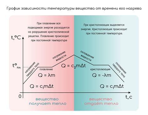 Объяснение 4: Кинетическая теория и тепловые переходы веществ