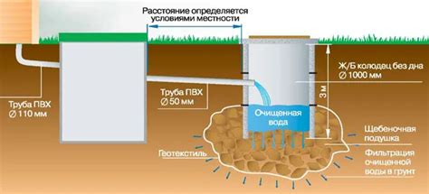 Обязательные требования к установке сливной ямы