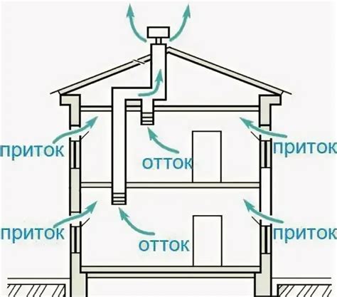 Ограничение естественной вентиляции