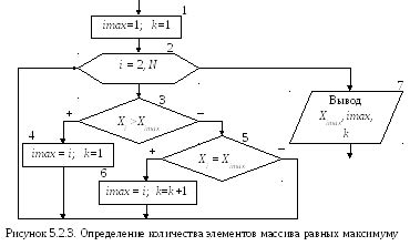 Ограничение максимального и минимального масштаба