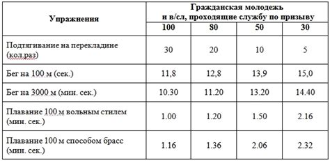 Ограничение по возрасту и физической подготовке