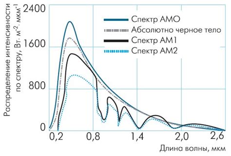 Ограничение солнечного излучения: укрытия и затенение