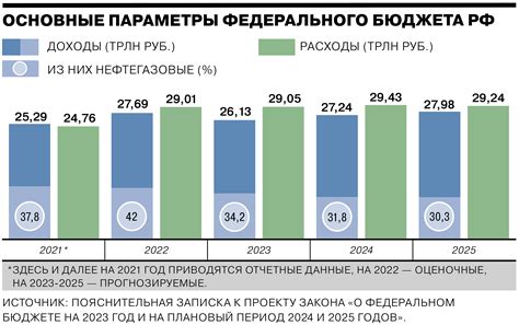 Ограничения государственного бюджета