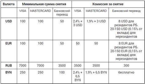 Ограничения и комиссии при переводе