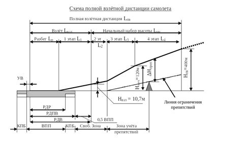 Ограничения и проблемы при использовании функции полета