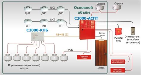 Ограничения и требования при использовании модуля порошкового пожаротушения