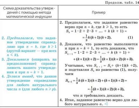 Ограничения метода полной индукции