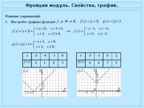 Ограничения модуль функции