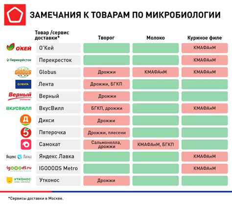 Ограничения сервисов доставки