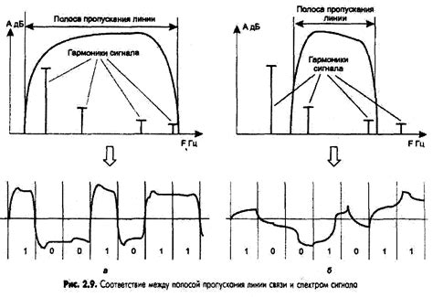 Ограниченная пропускная способность телефонной линии