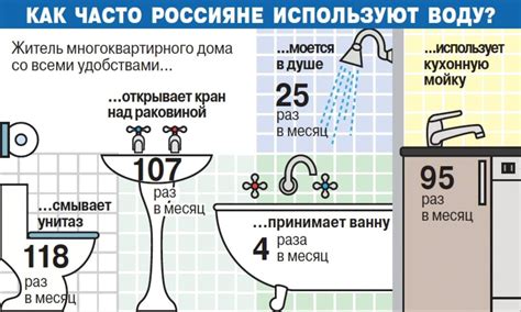 Ограниченное потребление воды