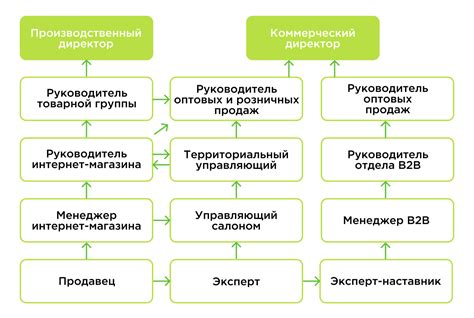 Ограниченные возможности для развития карьеры