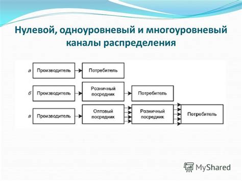 Одноуровневый и многоуровневый