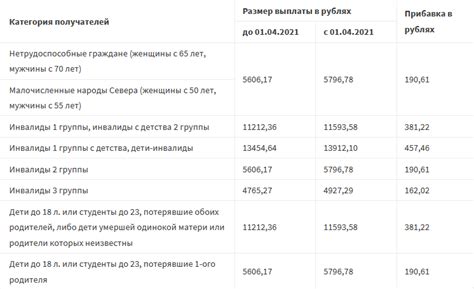 Ожидаемые изменения в размере пособий