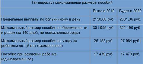 Ожидаемые изменения в размере пособия