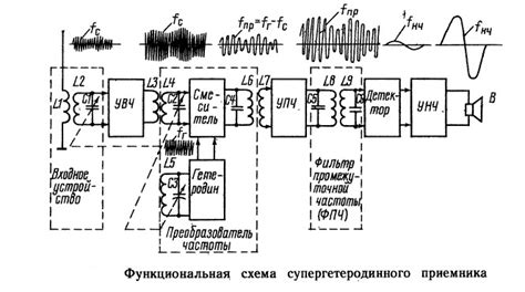 Ожидаемые изменения в функциональности радиоприемника