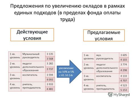 Ожидания по увеличению окладов