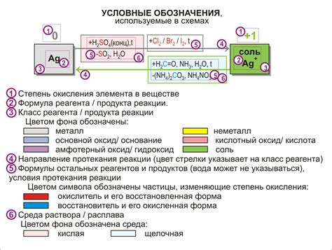 Окислительные реакции веществ