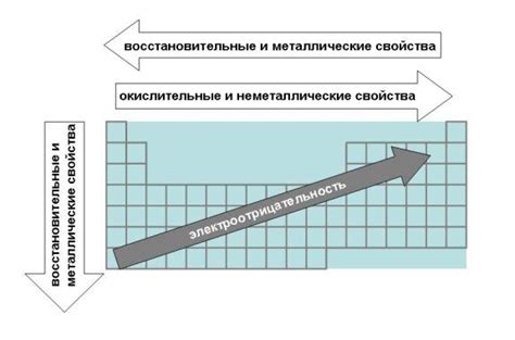 Окислительные свойства в периоде