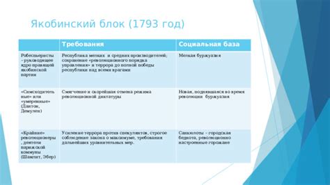 Окончание революции: упадок якобинской партии и крах идеологии