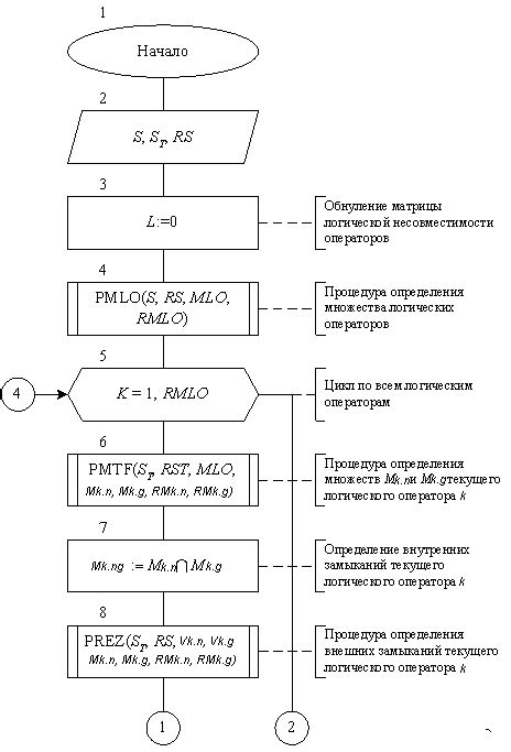 Окончательное определение контуров