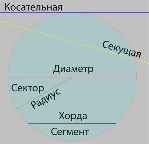 Окружность и ее элементы