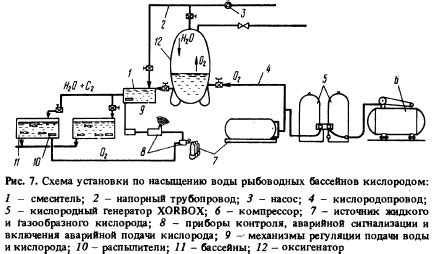 Оксигенация воды