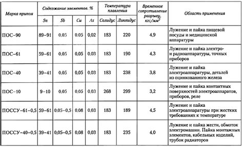 Олачность припоя