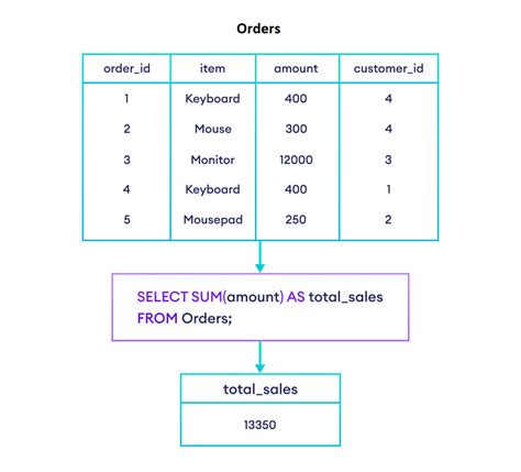 Оператор SUM в SQL