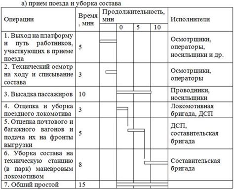 Операции на станции