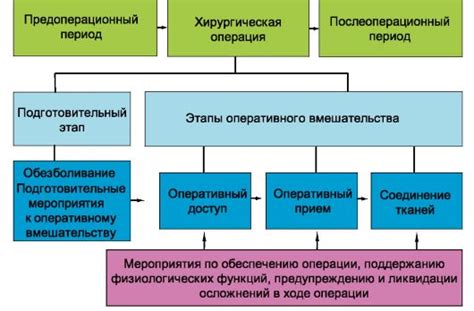 Операционный процесс: основные этапы операции и роль современных технологий