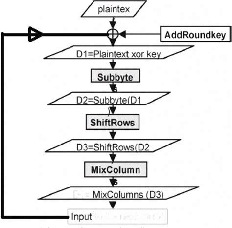 Операция AddRoundKey в AES