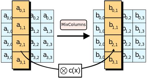 Операция MixColumns в шифре AES