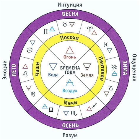 Описание знаков Зодиака