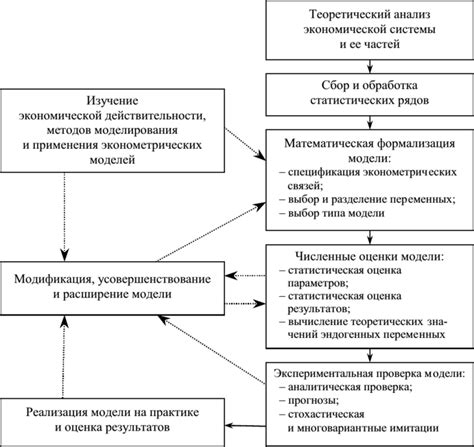 Описание и назначение эконометрической модели SBI